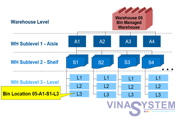 Warehouse management with SAP Business One