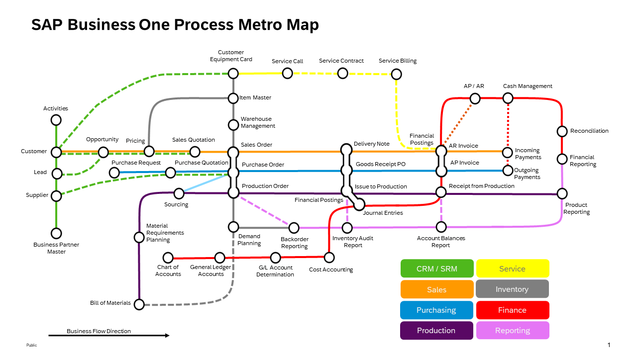 SAP Business One Process Metro Map