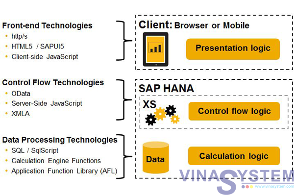 Tài liệu SAP HANA - SAP HANA Extended Application Services 