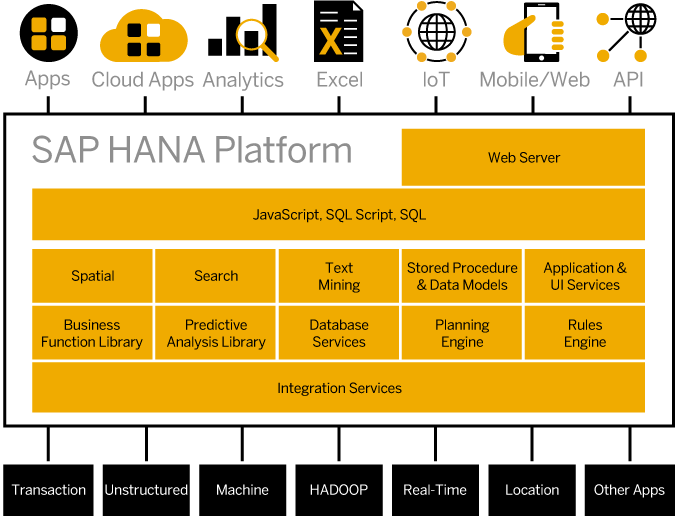 SAP HANA Document - SAP HANA In-Memory Database 