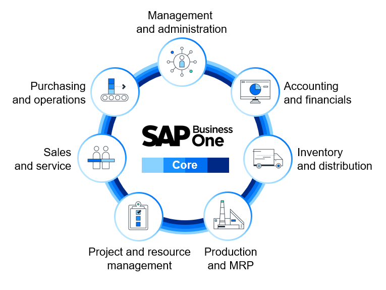 SAP Business One Strong ERP core for SMEs designed to ease extending and complementing