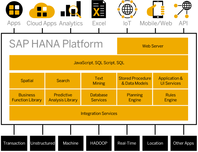 SAP HANA Document - SAP HANA In-Memory Database