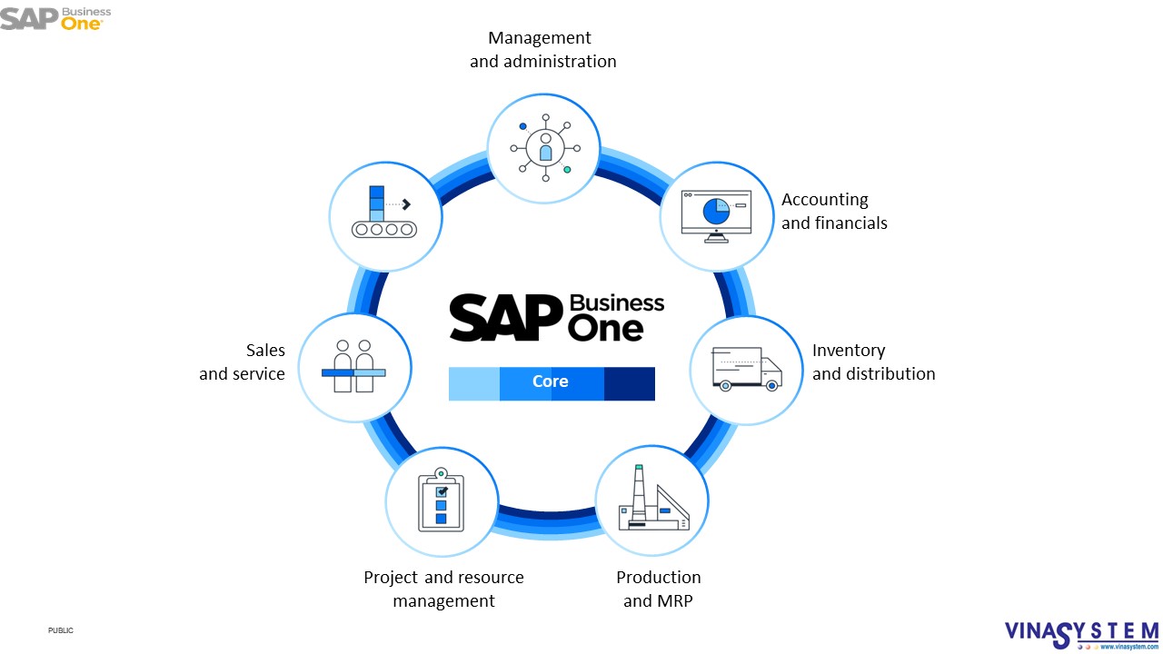 SAP Business One: Giải pháp ERP mạnh mẽ được thiết kế để dễ dàng mở rộng và bổ sung