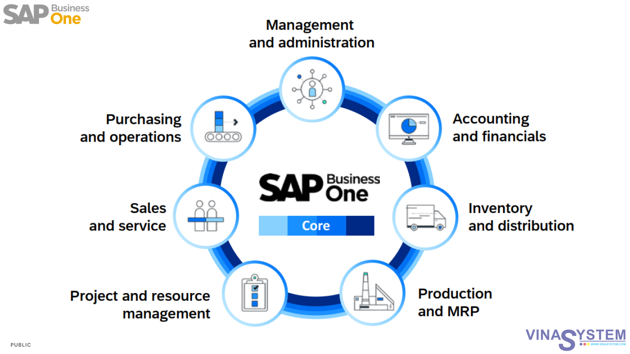 SAP Business One: Giải pháp ERP mạnh mẽ được thiết kế để dễ dàng mở rộng và bổ sung